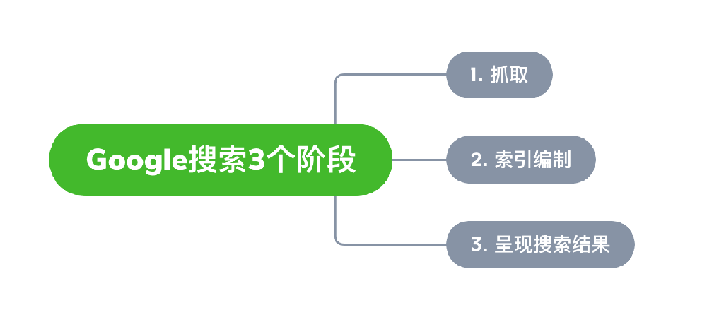 无为市网站建设,无为市外贸网站制作,无为市外贸网站建设,无为市网络公司,Google的工作原理？